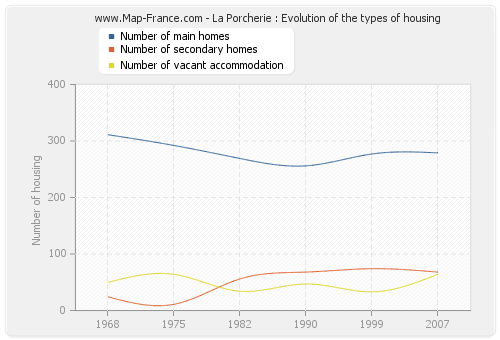 La Porcherie : Evolution of the types of housing